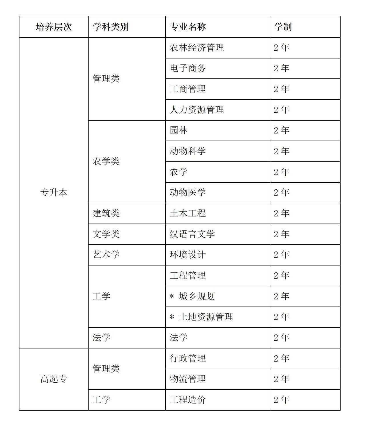 四川农业大学2022年应用型高等教育自学考试招生简章